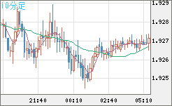 英ポンド/豪ドルチャート（GBP/AUD）10分足