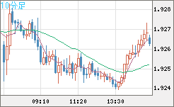 英ポンド/豪ドルチャート（GBP/AUD）10分足