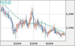 英ポンド/豪ドルチャート（GBP/AUD）10分足