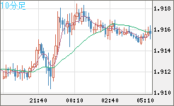 英ポンド/豪ドルチャート（GBP/AUD）10分足