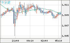 英ポンド/豪ドルチャート(GBP/AUD)10分足