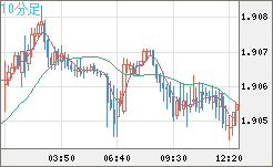 英ポンド/豪ドルチャート（GBP/AUD）10分足