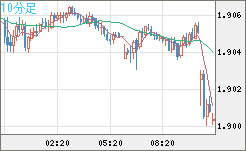 英ポンド/豪ドルチャート（GBP/AUD）10分足