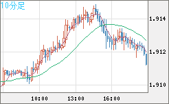 英ポンド/豪ドルチャート（GBP/AUD）10分足