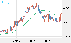 英ポンド/豪ドルチャート（GBP/AUD）10分足