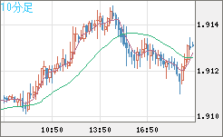 英ポンド/豪ドルチャート（GBP/AUD）10分足