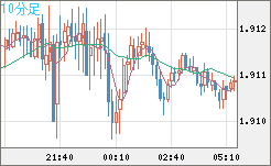 英ポンド/豪ドルチャート（GBP/AUD）10分足
