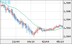 英ポンド/豪ドルチャート(GBP/AUD)10分足