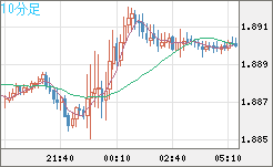 英ポンド/豪ドルチャート（GBP/AUD）10分足