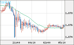 英ポンド/豪ドルチャート（GBP/AUD）10分足