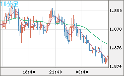 英ポンド/豪ドルチャート（GBP/AUD）10分足