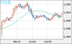 英ポンド/豪ドルチャート（GBP/AUD）10分足