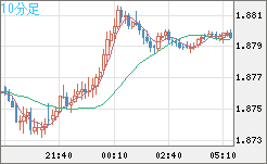 英ポンド/豪ドルチャート(GBP/AUD)10分足
