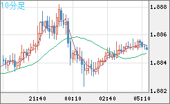 英ポンド/豪ドルチャート（GBP/AUD）10分足