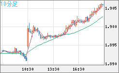 英ポンド/豪ドルチャート（GBP/AUD）10分足