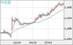 英ポンド/豪ドルチャート（GBP/AUD）10分足