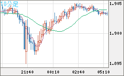 英ポンド/豪ドルチャート（GBP/AUD）10分足