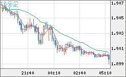 英ポンド/豪ドルチャート（GBP/AUD）10分足