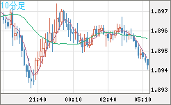 英ポンド/豪ドルチャート（GBP/AUD）10分足