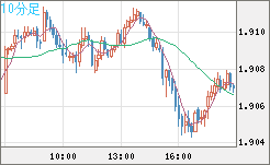 英ポンド/豪ドルチャート（GBP/AUD）10分足