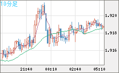 英ポンド/豪ドルチャート(GBP/AUD)10分足