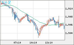 英ポンド/豪ドルチャート（GBP/AUD）10分足