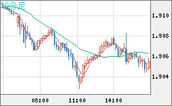 英ポンド/豪ドルチャート（GBP/AUD）10分足