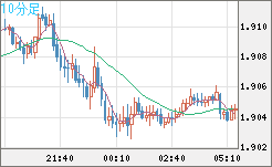 英ポンド/豪ドルチャート（GBP/AUD）10分足
