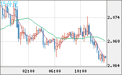 英ポンド/豪ドルチャート（GBP/AUD）15分足