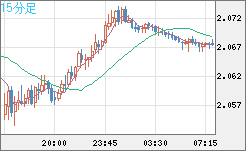 英ポンド/豪ドルチャート（GBP/AUD）15分足