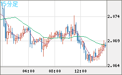 英ポンド/豪ドルチャート（GBP/AUD）15分足
