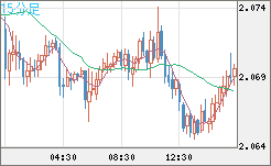 英ポンド/豪ドルチャート（GBP/AUD）15分足