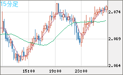 英ポンド/豪ドルチャート（GBP/AUD）15分足