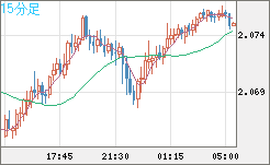英ポンド/豪ドルチャート（GBP/AUD）15分足