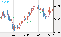 英ポンド/豪ドルチャート（GBP/AUD）15分足
