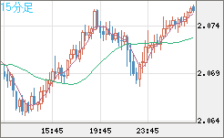 英ポンド/豪ドルチャート（GBP/AUD）15分足