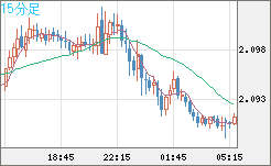 英ポンド/豪ドルチャート（GBP/AUD）15分足