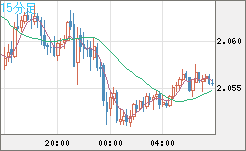 英ポンド/豪ドルチャート（GBP/AUD）15分足