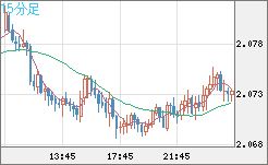 英ポンド/豪ドルチャート（GBP/AUD）15分足
