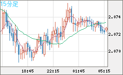英ポンド/豪ドルチャート（GBP/AUD）15分足