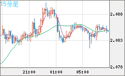英ポンド/豪ドルチャート（GBP/AUD）15分足