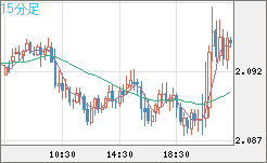 英ポンド/豪ドルチャート（GBP/AUD）15分足