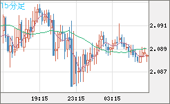 英ポンド/豪ドルチャート（GBP/AUD）15分足