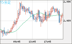 英ポンド/豪ドルチャート（GBP/AUD）15分足