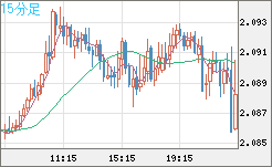 英ポンド/豪ドルチャート（GBP/AUD）15分足