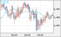 英ポンド/豪ドルチャート（GBP/AUD）15分足
