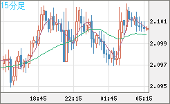 英ポンド/豪ドルチャート（GBP/AUD）15分足