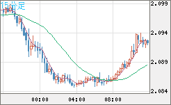英ポンド/豪ドルチャート（GBP/AUD）15分足