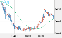 英ポンド/豪ドルチャート（GBP/AUD）15分足