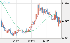 英ポンド/豪ドルチャート（GBP/AUD）15分足